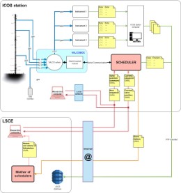 Analyse système global